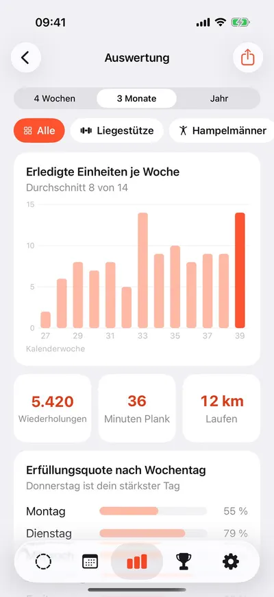 MaxxLevel App — Auswertung als Balkendiagramm der erledigten Einheiten je Woche
