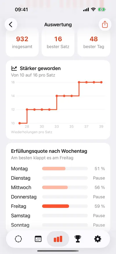 MaxxLevel App — Auswertung mit Kennzahlen, Entwicklung der Stufen und Erfüllungsquote je Wochentag
